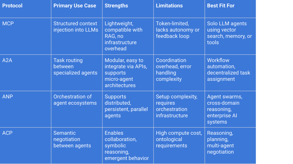 Understanding AI Agent Integration Protocols: MCP, A2A, ANP, and&nbsp;ACP